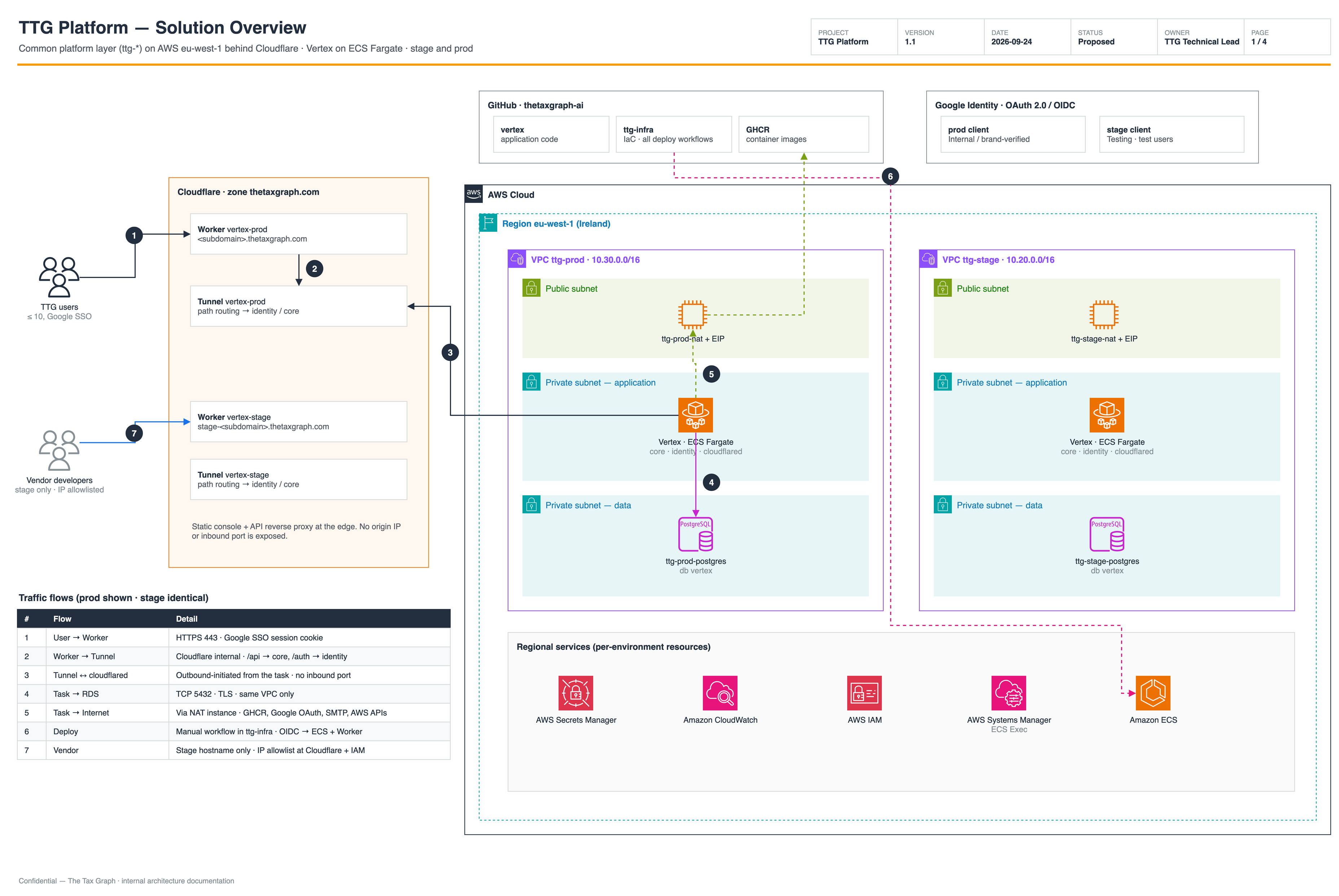 Solution overview