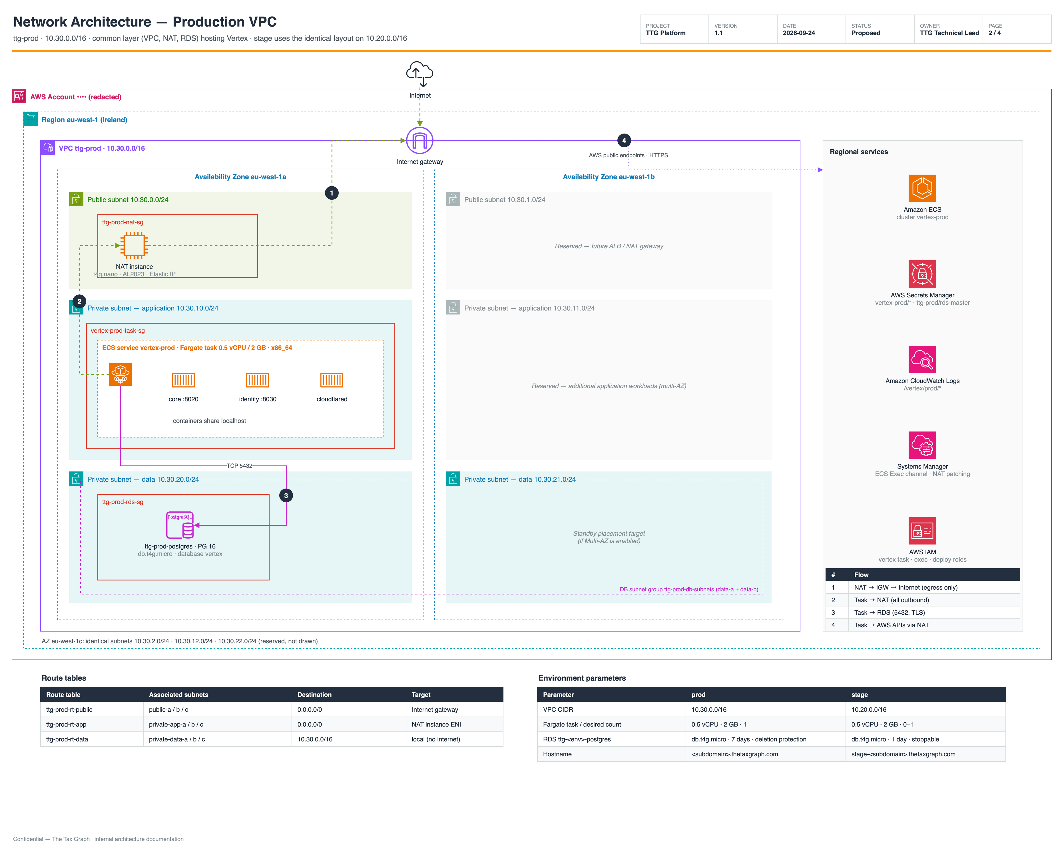 Network architecture — production VPC