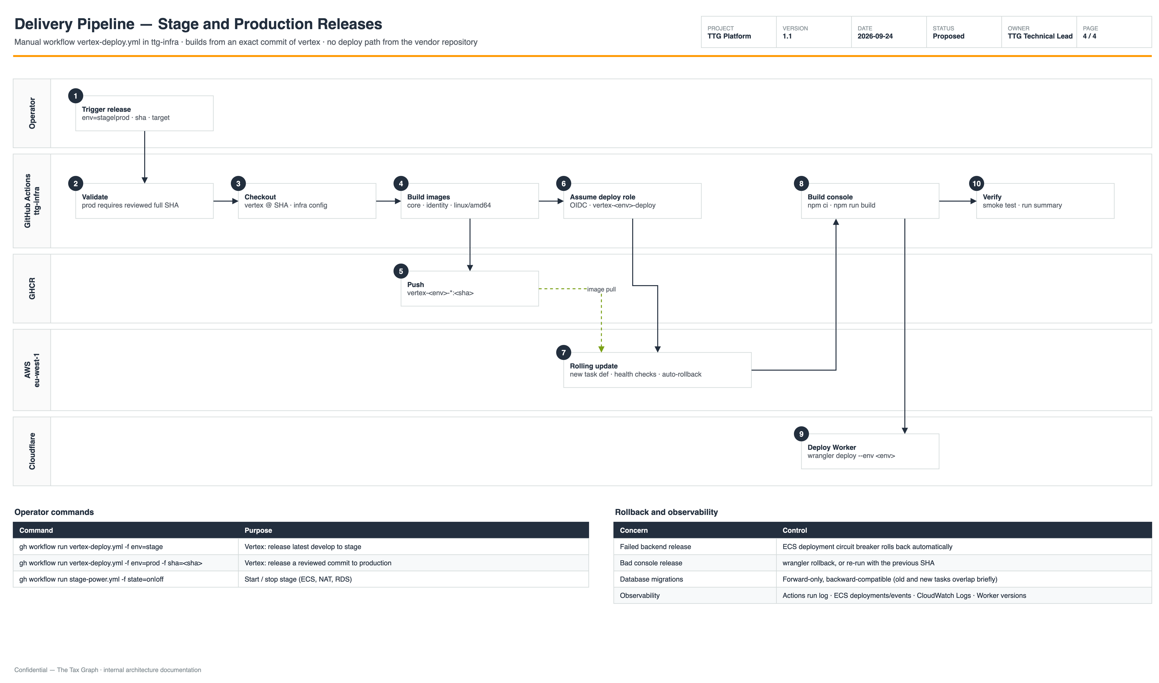 Delivery pipeline